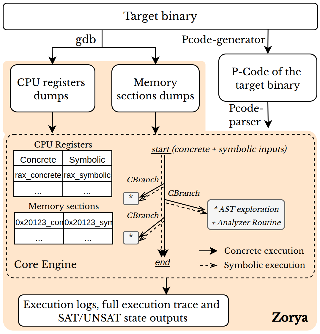 Zorya architecture overview: a Go/C ELF binary is dumped with GDB (CPU registers + memory), lifted to Ghidra P-Code, then driven through the Rust concolic engine and Z3 solver, exploring panic call sites and overlay paths at each branch and emitting proof-of-concept inputs, traces, and plugin findings.